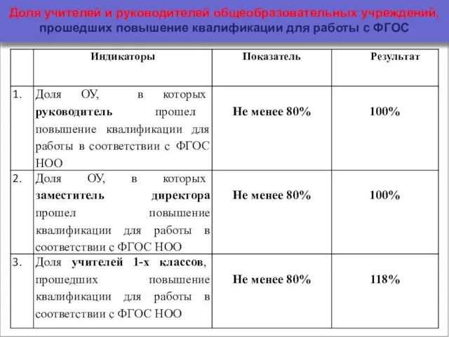 Доля учителей и руководителей общеобразовательных учреждений, прошедших повышение квалификации для работы с ФГОС