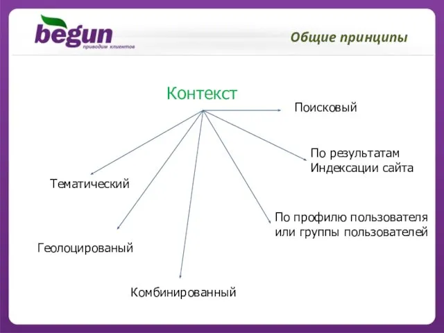 Общие принципы Контекст Поисковый По результатам Индексации сайта По профилю пользователя или