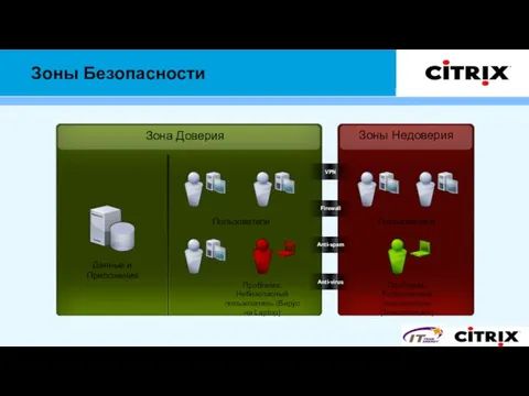 Зоны Безопасности Зона Доверия Зоны Недоверия Данные и Приложения Пользователи Anti-spam Anti-virus Firewall VPN Пользователи