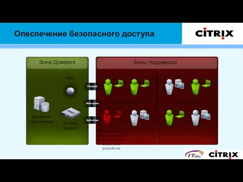 Опеспечение безопасного доступа Зона Доверия Зоны Недоверия Пользователи Пользователи Anti-spam Anti-virus Firewall Данные и Приложения