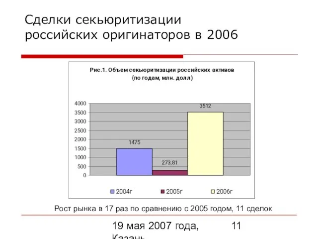 19 мая 2007 года, Казань Сделки секьюритизации российских оригинаторов в 2006 Рост