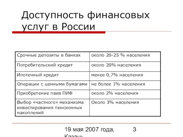 19 мая 2007 года, Казань Доступность финансовых услуг в России