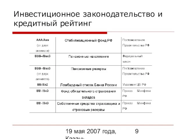 19 мая 2007 года, Казань Инвестиционное законодательство и кредитный рейтинг