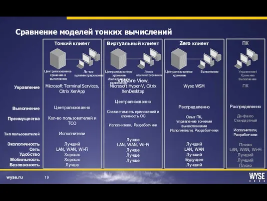 Сравнение моделей тонких вычислений Тонкий клиент Microsoft Terminal Services, Citrix XenApp Централизованно