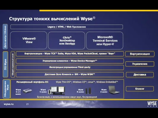 Клиент Доставка Управление Виртуализация Оборудование Wyse ПО Wyse Общий сервисный слой Дата-центр