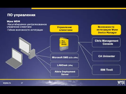 IBM Tivoli ПО управления Управление клиентами Возможности интеграции Wyse Device Manager Citrix