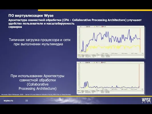 ПО виртуализации Wyse Архитектура совместной обработки (CPA - Collaborative Processing Architecture) улучшает