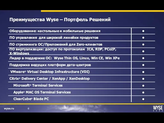 Преимущества Wyse – Портфель Решений ● Apple® MAC OS Terminal Services ●