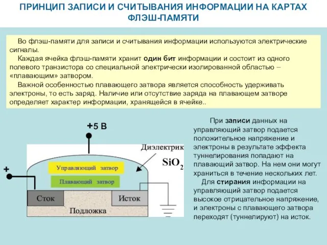 ПРИНЦИП ЗАПИСИ И СЧИТЫВАНИЯ ИНФОРМАЦИИ НА КАРТАХ ФЛЭШ-ПАМЯТИ Во флэш-памяти для записи