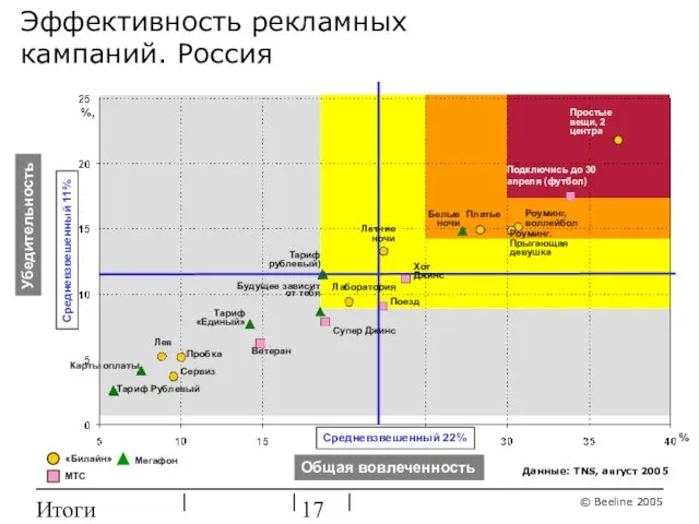 Итоги ребрендинга Средневзвешенный 22% Общая вовлеченность Убедительность %, % Средневзвешенный 11% Подключись