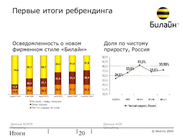 Итоги ребрендинга Первые итоги ребрендинга Данные ROMIR Monitoring Доля по чистому приросту,