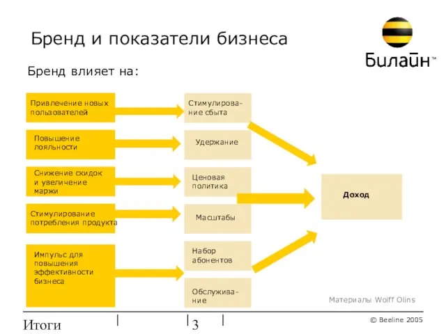 Итоги ребрендинга Материалы Wolff Olins Бренд и показатели бизнеса Повышение лояльности Привлечение