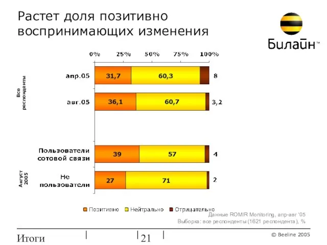 Итоги ребрендинга Растет доля позитивно воспринимающих изменения Август 2005 Все респонденты Данные