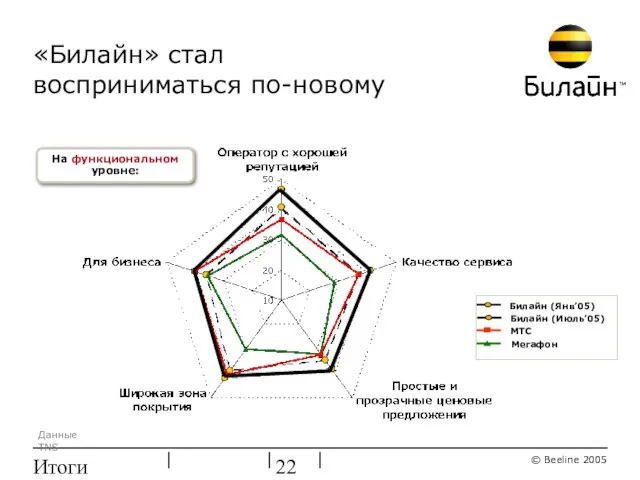 Итоги ребрендинга «Билайн» стал восприниматься по-новому На функциональном уровне: Данные TNS