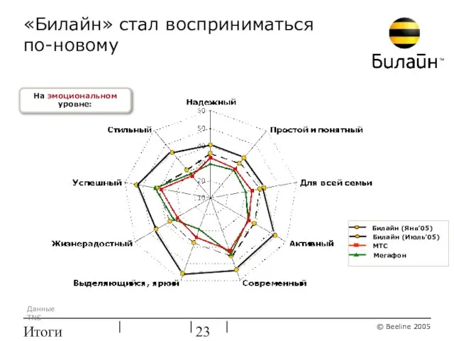 Итоги ребрендинга «Билайн» стал восприниматься по-новому На эмоциональном уровне: Данные TNS