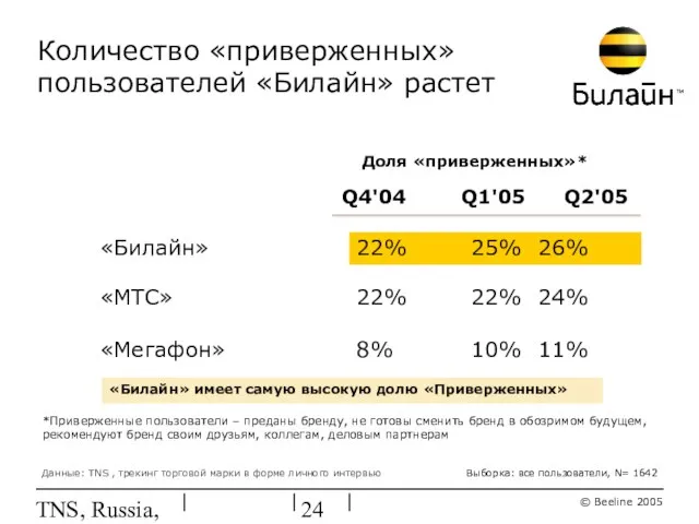 TNS, Russia, June 2005 Количество «приверженных» пользователей «Билайн» растет Выборка: все пользователи,