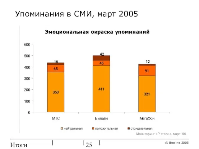 Итоги ребрендинга Упоминания в СМИ, март 2005 Мониторинг «Р-стори», март ‘05