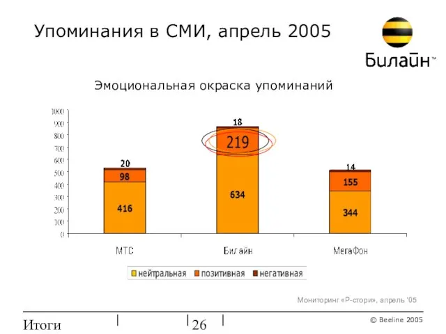 Итоги ребрендинга Упоминания в СМИ, апрель 2005 Эмоциональная окраска упоминаний Мониторинг «Р-стори», апрель ‘05