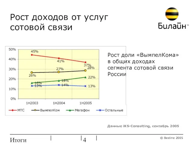 Итоги ребрендинга Рост доходов от услуг сотовой связи Данные iKS-Consulting, сентябрь 2005