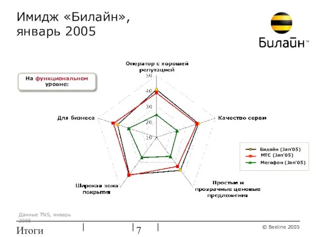 Итоги ребрендинга Имидж «Билайн», январь 2005 На функциональном уровне: Данные TNS, январь 2005 Мегафон (Jan’05)