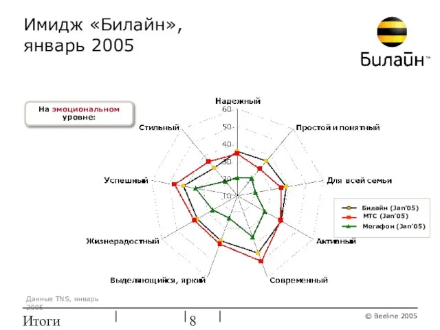 Итоги ребрендинга Имидж «Билайн», январь 2005 На эмоциональном уровне: Данные TNS, январь 2005 Мегафон (Jan’05)