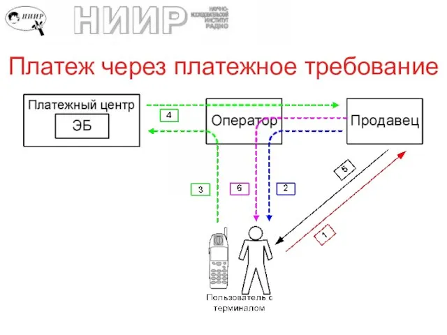 Платеж через платежное требование