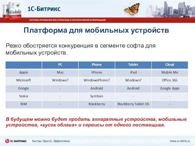 Платформа для мобильных устройств Резко обостряется конкуренция в сегменте софта для мобильных