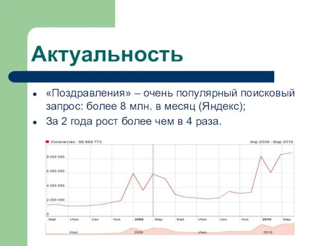 Актуальность «Поздравления» – очень популярный поисковый запрос: более 8 млн. в месяц