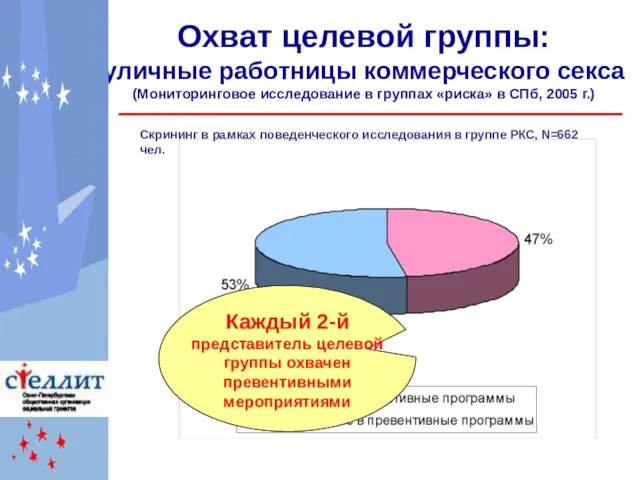 Охват целевой группы: уличные работницы коммерческого секса (Мониторинговое исследование в группах «риска»