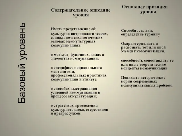 Базовый уровень Содержательное описание уровня Иметь представление об: культурно-антропологических, социально-психологических основах межкультурных