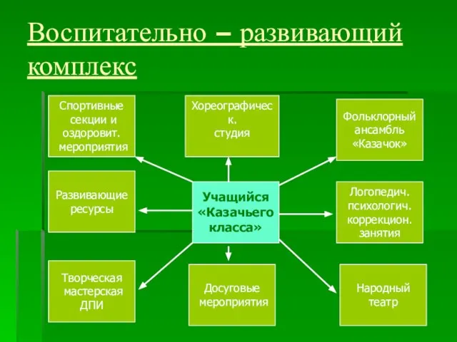 Воспитательно – развивающий комплекс Спортивные секции и оздоровит. мероприятия Хореографическ. студия Фольклорный