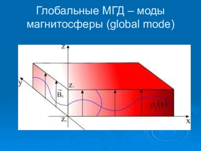 Глобальные МГД – моды магнитосферы (global mode)