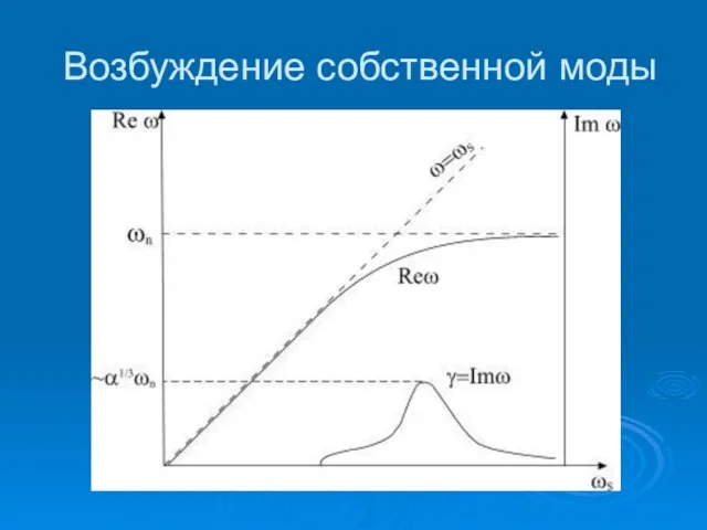 Возбуждение собственной моды