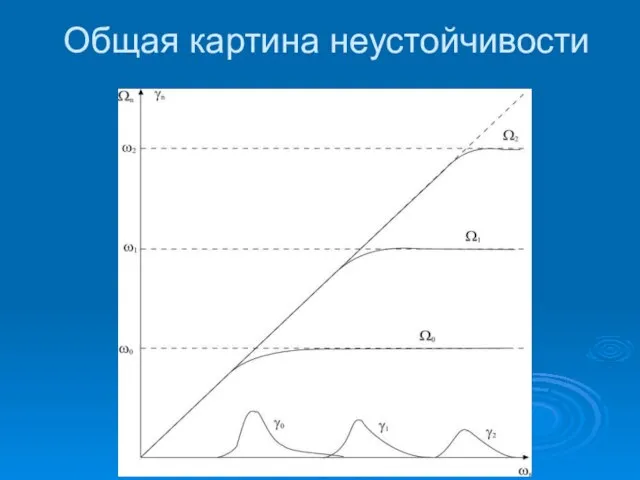 Общая картина неустойчивости