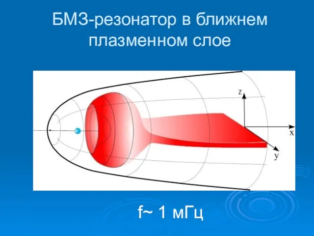 БМЗ-резонатор в ближнем плазменном слое f~ 1 мГц