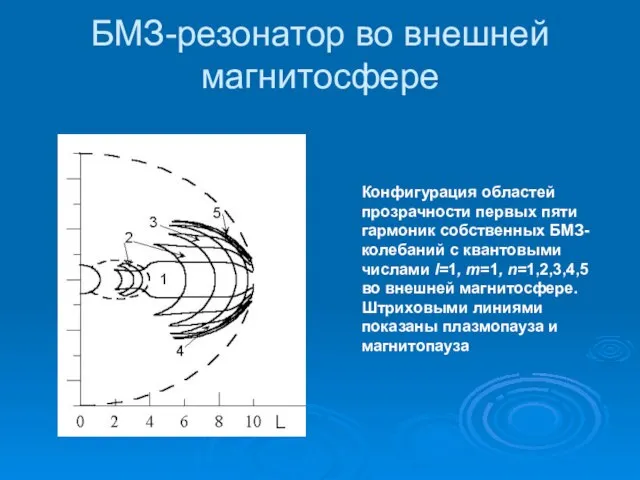 БМЗ-резонатор во внешней магнитосфере Конфигурация областей прозрачности первых пяти гармоник собственных БМЗ-колебаний