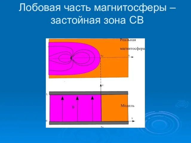 Лобовая часть магнитосферы – застойная зона СВ