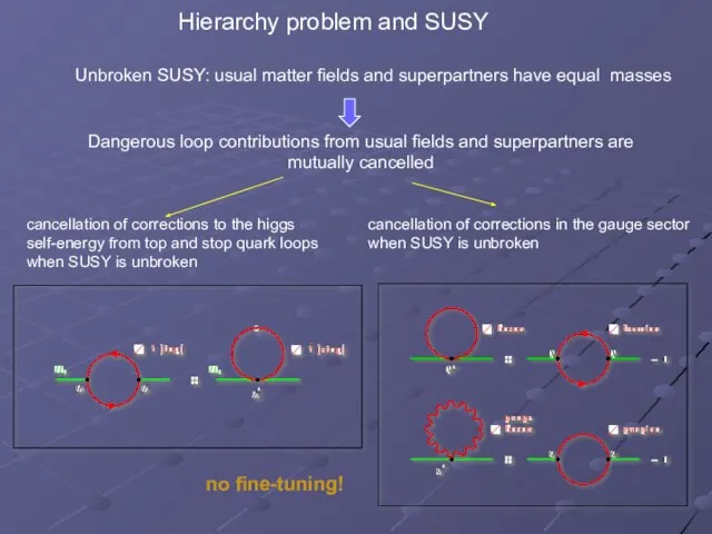 Hierarchy problem and SUSY cancellation of corrections to the higgs self-energy from