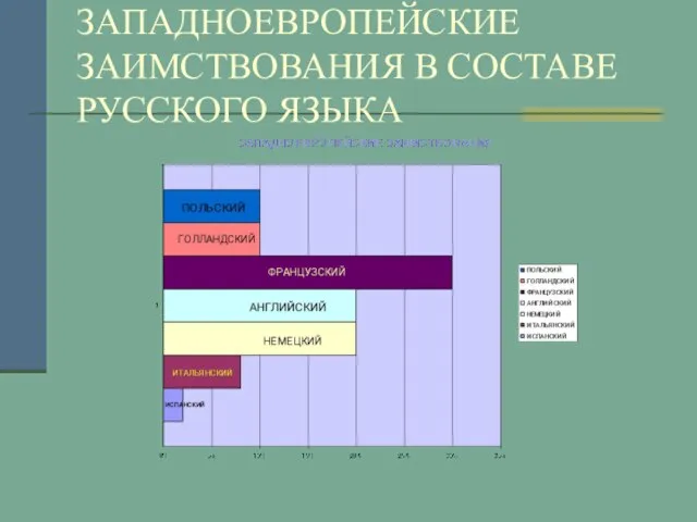 ЗАПАДНОЕВРОПЕЙСКИЕ ЗАИМСТВОВАНИЯ В СОСТАВЕ РУССКОГО ЯЗЫКА