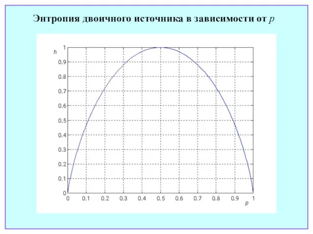 Энтропия двоичного источника в зависимости от p