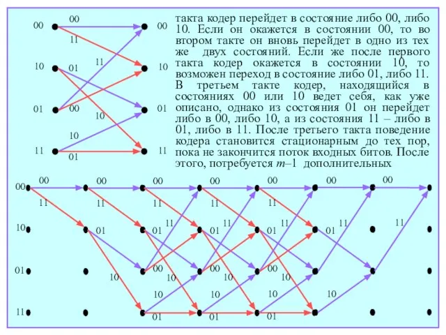 такта кодер перейдет в состояние либо 00, либо 10. Если он окажется