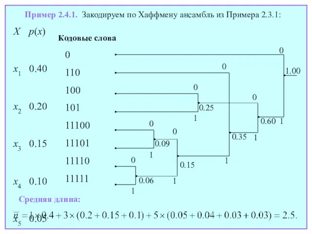 Пример 2.4.1. Закодируем по Хаффмену ансамбль из Примера 2.3.1: X p(x) x1