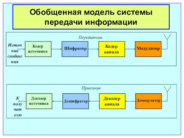 Обобщенная модель системы передачи информации Декодер источника Дешифратор Декодер канала Демодулятор К получателю Передатчик Приемник