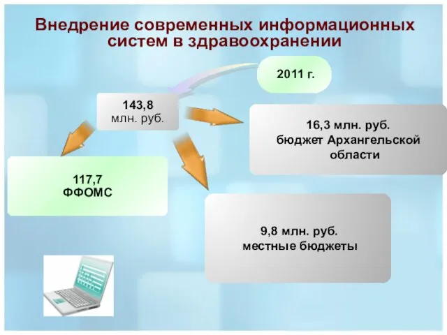 2011 г. 143,8 млн. руб. 117,7 ФФОМС 16,3 млн. руб. бюджет Архангельской