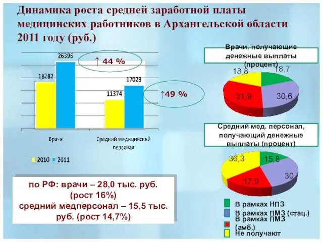 Динамика роста средней заработной платы медицинских работников в Архангельской области 2011 году