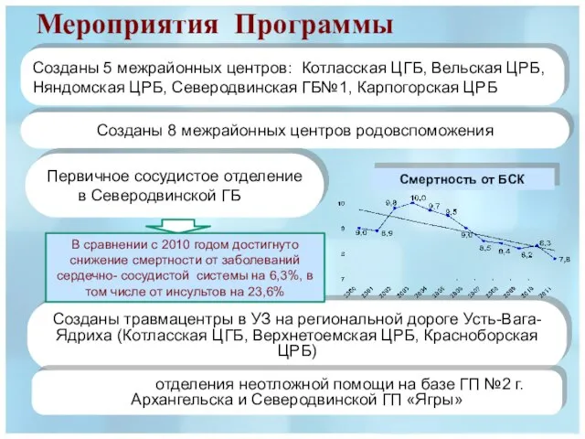 Мероприятия Программы Созданы 5 межрайонных центров: Котласская ЦГБ, Вельская ЦРБ, Няндомская ЦРБ,