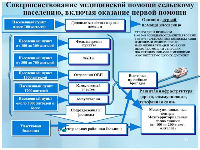 Населенный пункт менее 100 жителей Совершенствование медицинской помощи сельскому населению, включая оказание