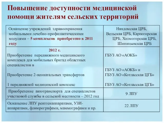 Повышение доступности медицинской помощи жителям сельских территорий