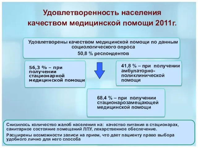 Удовлетворенность населения качеством медицинской помощи 2011г. 56,3 % – при получении стационарной