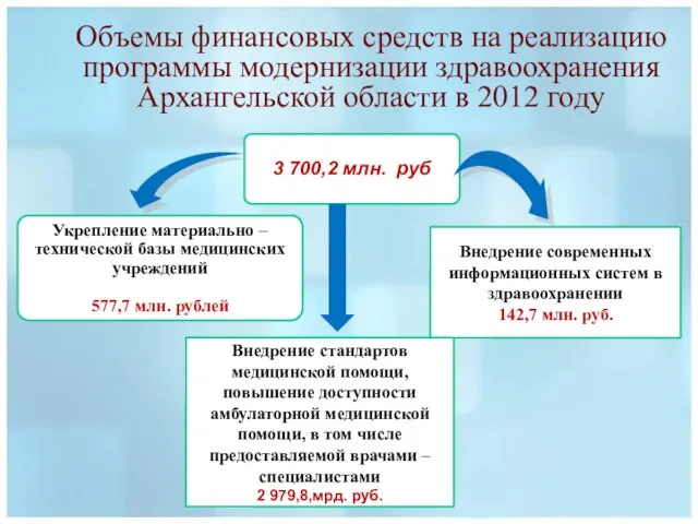 Объемы финансовых средств на реализацию программы модернизации здравоохранения Архангельской области в 2012